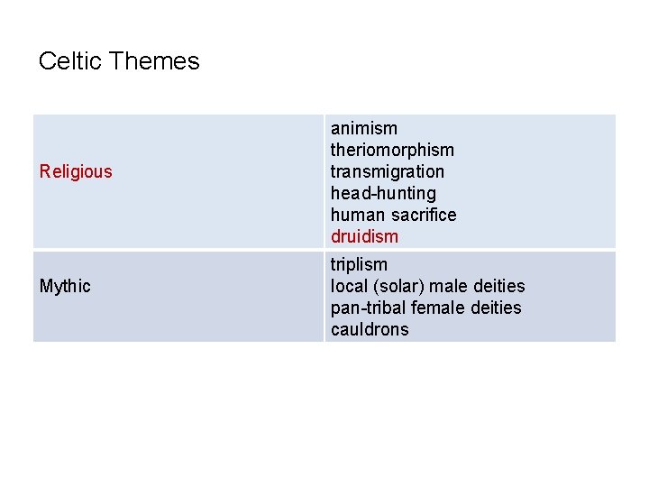 Celtic Themes Religious Mythic animism theriomorphism transmigration head-hunting human sacrifice druidism triplism local (solar)