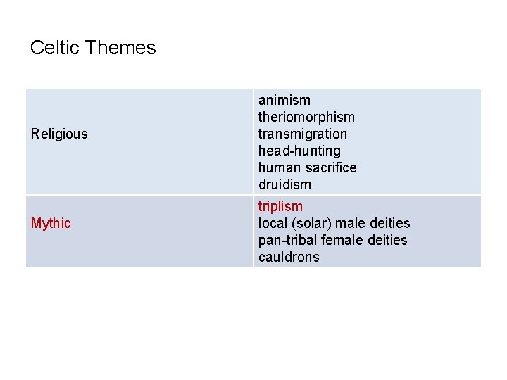 Celtic Themes Religious Mythic animism theriomorphism transmigration head-hunting human sacrifice druidism triplism local (solar)