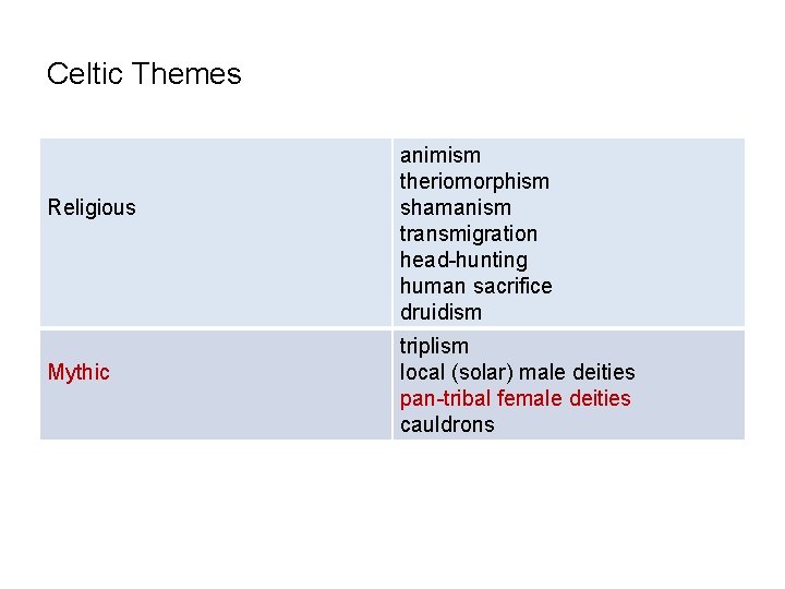 Celtic Themes Religious Mythic animism theriomorphism shamanism transmigration head-hunting human sacrifice druidism triplism local