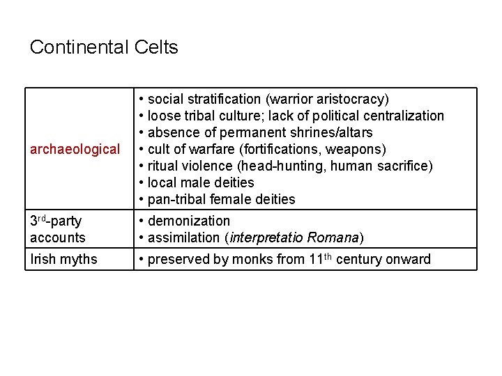 Continental Celts archaeological • social stratification (warrior aristocracy) • loose tribal culture; lack of