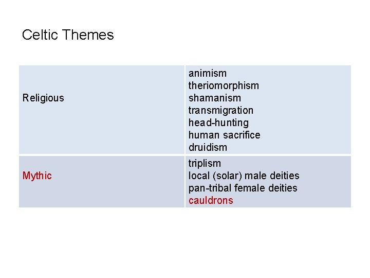 Celtic Themes Religious Mythic animism theriomorphism shamanism transmigration head-hunting human sacrifice druidism triplism local