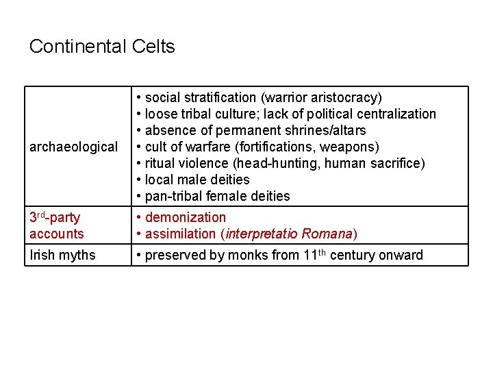 Continental Celts archaeological • social stratification (warrior aristocracy) • loose tribal culture; lack of