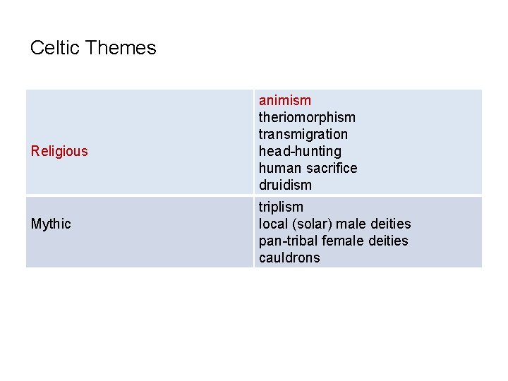 Celtic Themes Religious Mythic animism theriomorphism transmigration head-hunting human sacrifice druidism triplism local (solar)