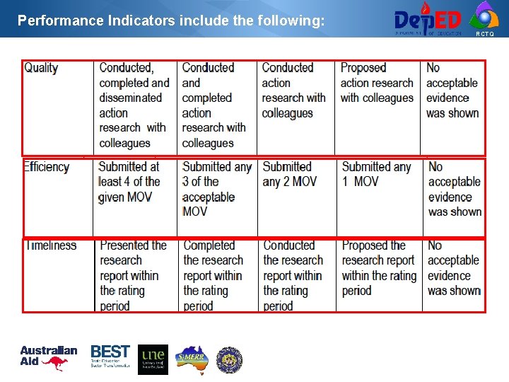 Performance Indicators include the following: RCTQ 