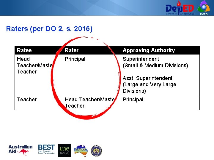 RCTQ Raters (per DO 2, s. 2015) Ratee Rater Approving Authority Head Teacher/Master Teacher