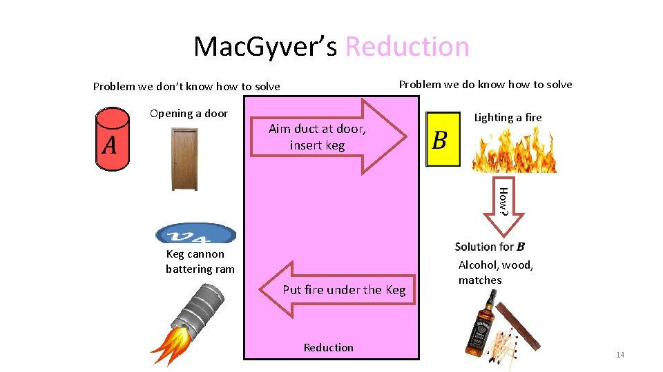 Mac. Gyver’s Reduction Problem we do know how to solve Problem we don’t know Mac. Gyver’s Reduction Problem we do know how to solve Problem we don’t know