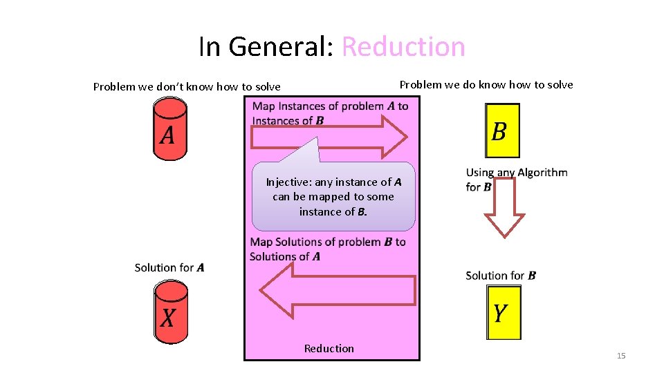 In General: Reduction Problem we do know how to solve Problem we don’t know In General: Reduction Problem we do know how to solve Problem we don’t know