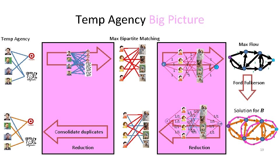 Temp Agency Big Picture Max Bipartite Matching Temp Agency Max Flow 1 1 11 Temp Agency Big Picture Max Bipartite Matching Temp Agency Max Flow 1 1 11