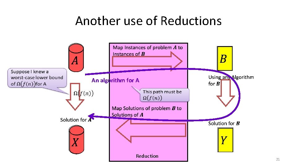 Another use of Reductions An algorithm for A Reduction 21 Another use of Reductions An algorithm for A Reduction 21