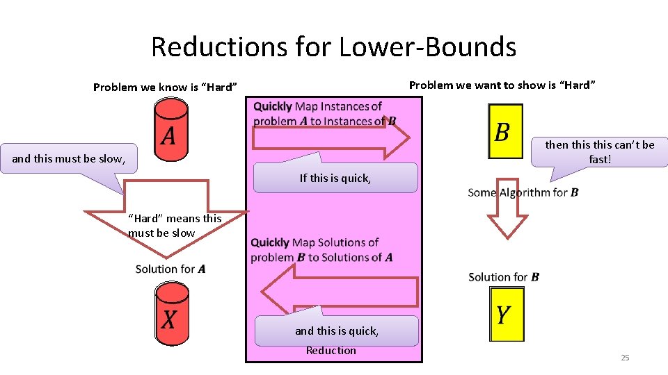 Reductions for Lower-Bounds Problem we want to show is “Hard” Problem we know is Reductions for Lower-Bounds Problem we want to show is “Hard” Problem we know is