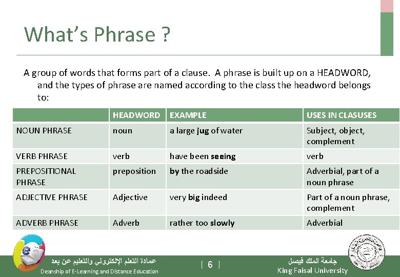 What’s Phrase ? A group of words that forms part of a clause. A