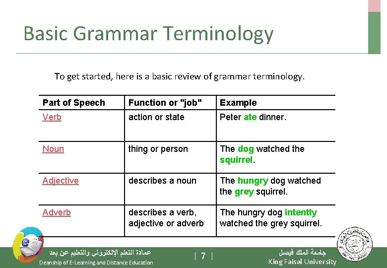 Basic Grammar Terminology To get started, here is a basic review of grammar terminology.