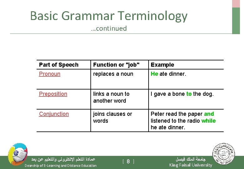 Basic Grammar Terminology …continued Part of Speech Function or "job" Example Pronoun replaces a