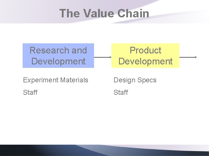 The Value Chain Research and Development Product Development Experiment Materials Design Specs Staff 