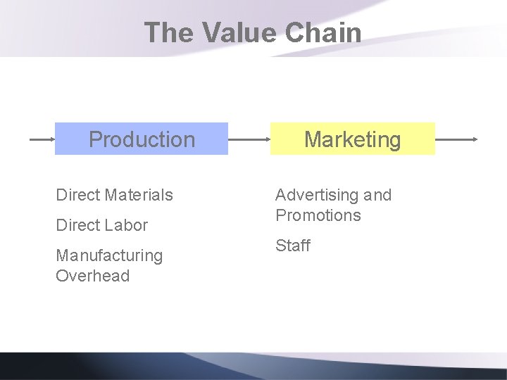 The Value Chain Production Direct Materials Direct Labor Manufacturing Overhead Marketing Advertising and Promotions
