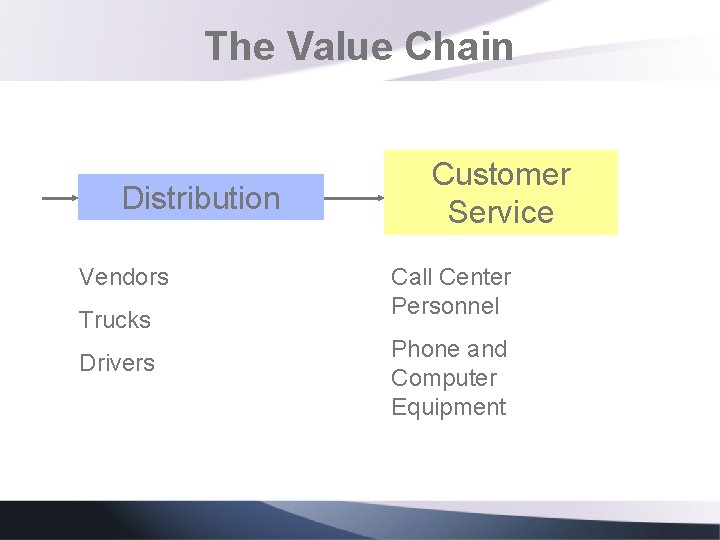 The Value Chain Distribution Vendors Trucks Drivers Customer Service Call Center Personnel Phone and