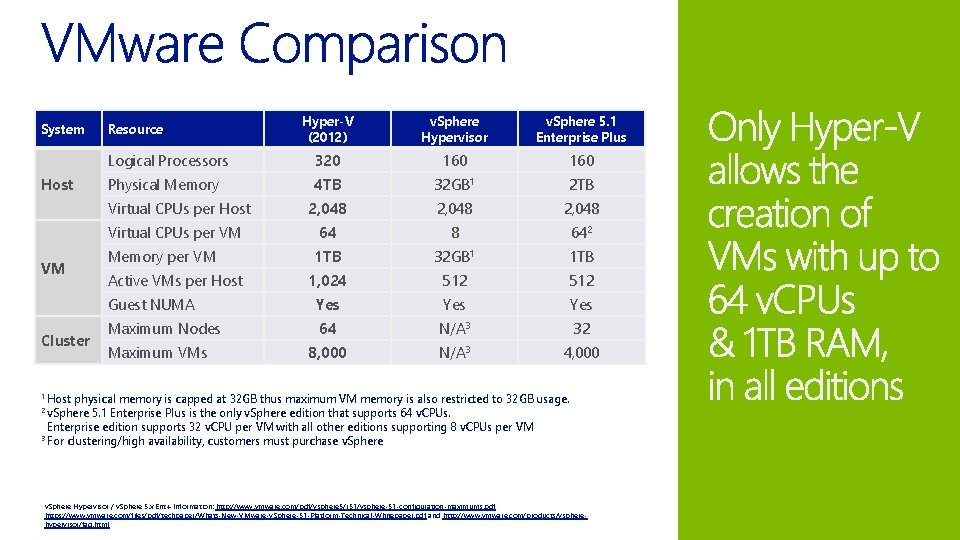 System Host VM Cluster Hyper-V (2012) v. Sphere Hypervisor v. Sphere 5. 1 Enterprise