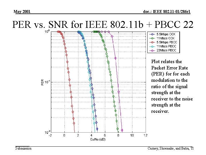May 2001 doc. : IEEE 802. 11 -01/286 r 1 PER vs. SNR for