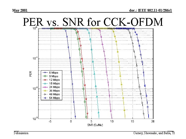 May 2001 doc. : IEEE 802. 11 -01/286 r 1 PER vs. SNR for