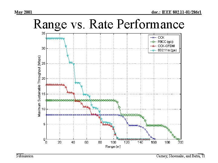 May 2001 doc. : IEEE 802. 11 -01/286 r 1 Range vs. Rate Performance