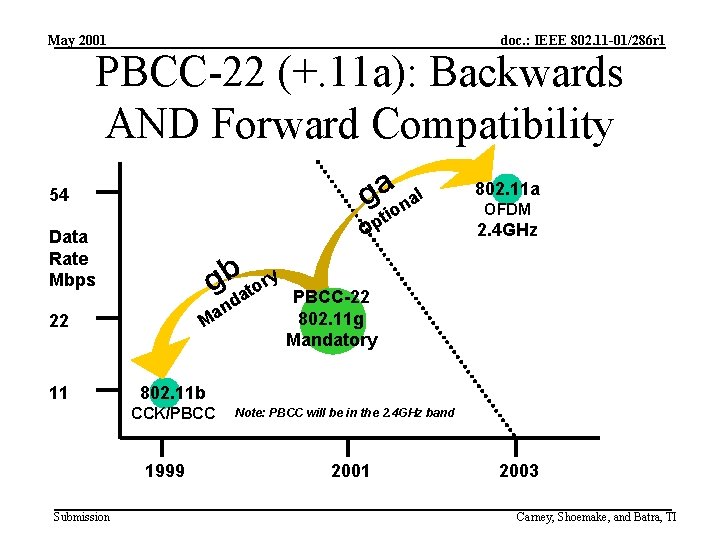 May 2001 doc. : IEEE 802. 11 -01/286 r 1 PBCC-22 (+. 11 a):