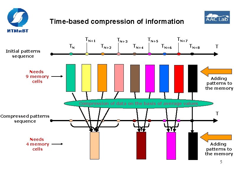 Time-based compression of information TN+1 Initial patterns sequence TN TN+2 TN+3 TN+7 TN+5 TN+4 Time-based compression of information TN+1 Initial patterns sequence TN TN+2 TN+3 TN+7 TN+5 TN+4