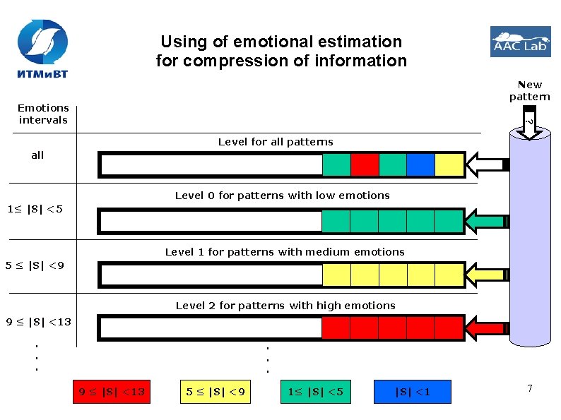 Using of emotional estimation for compression of information New pattern ? Emotions intervals Level Using of emotional estimation for compression of information New pattern ? Emotions intervals Level
