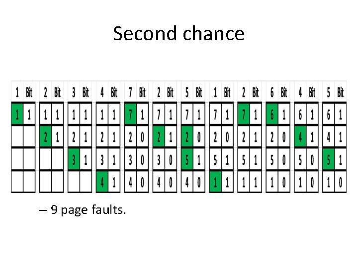 Second chance – 9 page faults. 