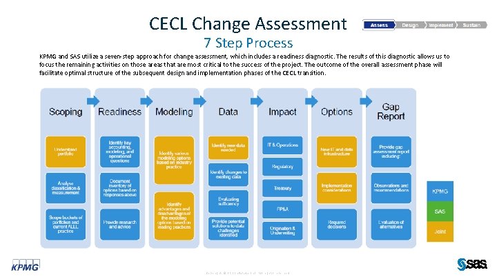 CECL Change Assessment 7 Step Process KPMG and SAS utilize a seven-step approach for