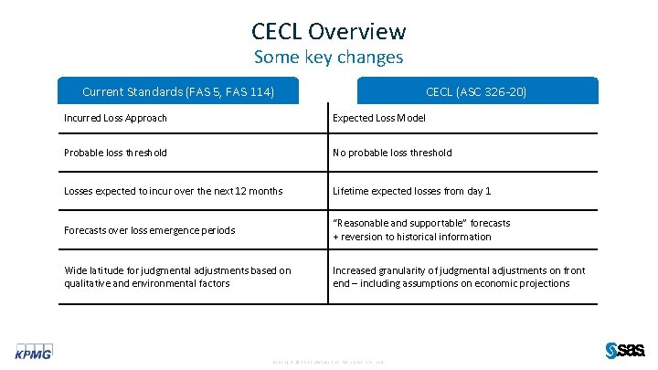 CECL Overview Some key changes CECL (ASC 326 -20) Current Standards (FAS 5, FAS