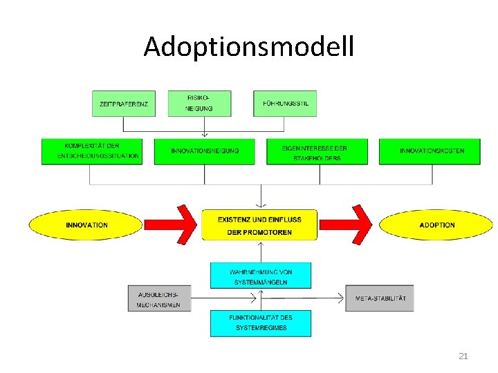 Adoptionsmodell 21 