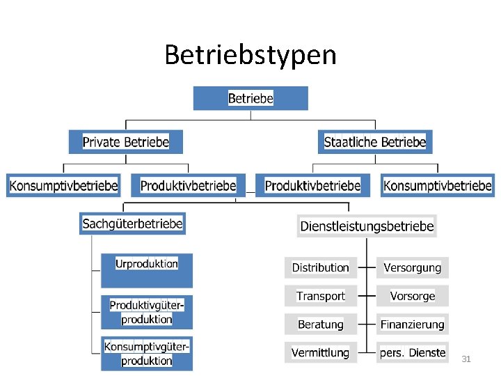 Betriebstypen 31 