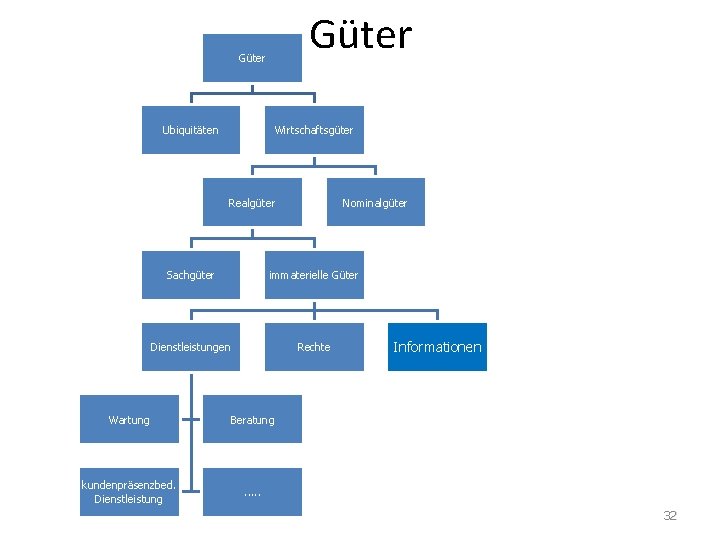 Güter Ubiquitäten Wirtschaftsgüter Realgüter Nominalgüter Sachgüter immaterielle Güter Dienstleistungen Rechte Wartung Beratung kundenpräsenzbed. Dienstleistung