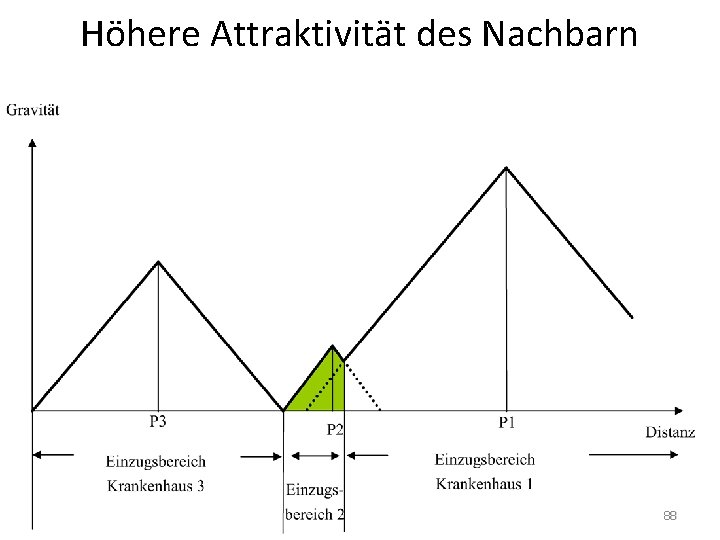 Höhere Attraktivität des Nachbarn 88 