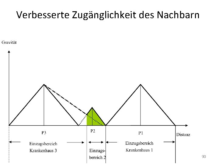 Verbesserte Zugänglichkeit des Nachbarn 90 