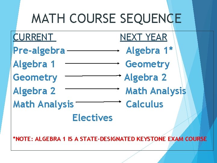 MATH COURSE SEQUENCE CURRENT NEXT YEAR Pre-algebra Algebra 1* Algebra 1 Geometry Algebra 2
