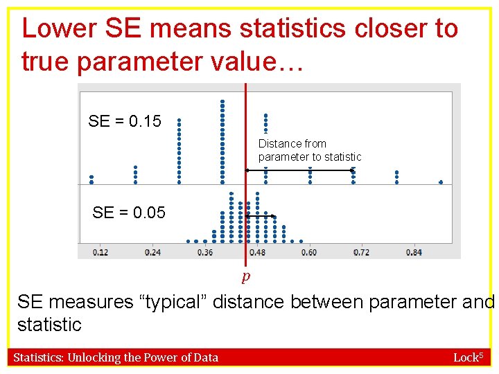 Lower SE means statistics closer to true parameter value… SE = 0. 15 Distance