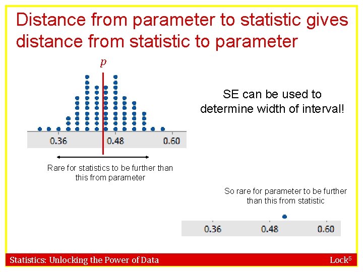 Distance from parameter to statistic gives distance from statistic to parameter p SE can