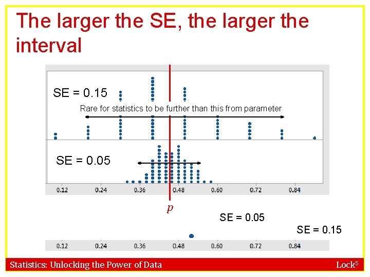 The larger the SE, the larger the interval SE = 0. 15 Rare for