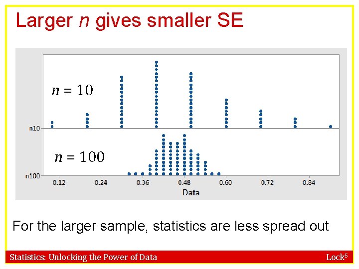 Larger n gives smaller SE n = 100 For the larger sample, statistics are