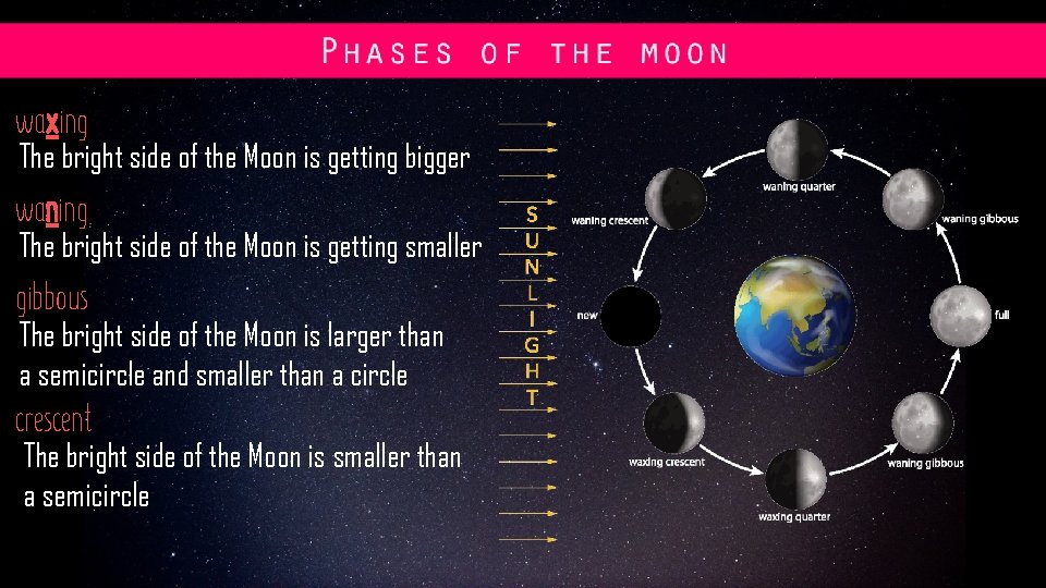 waxing The bright side of the Moon is getting bigger Phases of the Moon: