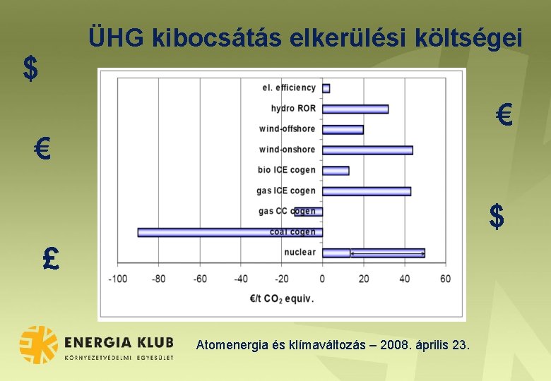 ÜHG kibocsátás elkerülési költségei $ € € $ £ Atomenergia és klímaváltozás – 2008.