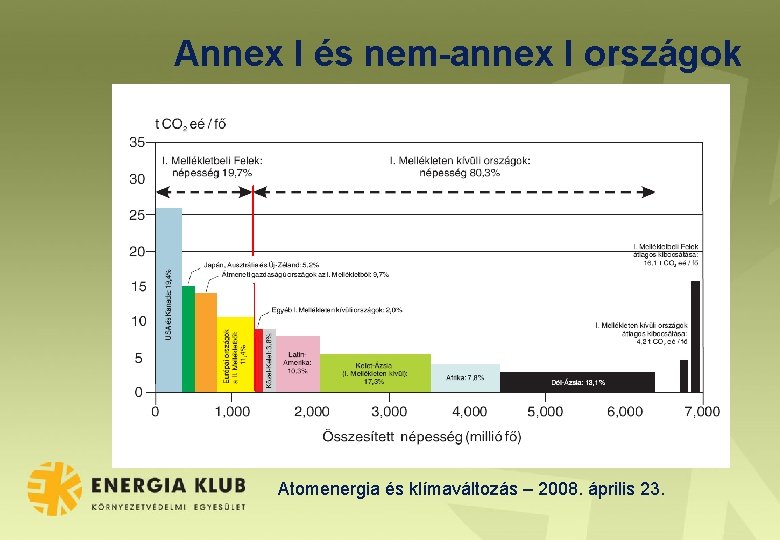 Annex I és nem-annex I országok Atomenergia és klímaváltozás – 2008. április 23. 