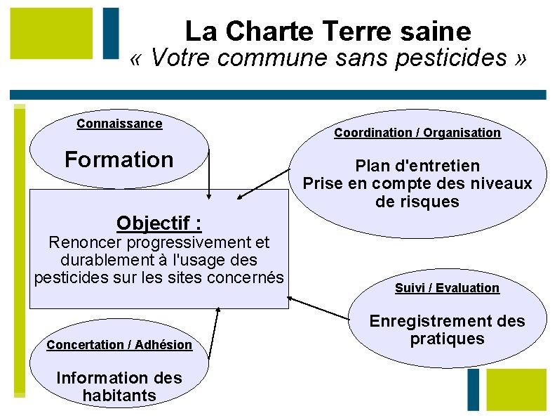 La Charte Terre saine « Votre commune sans pesticides » Connaissance Formation Coordination /