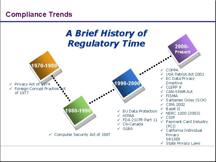 Compliance Trends A Brief History of Regulatory Time 2000 Present 1970 -1980 ü COPPA