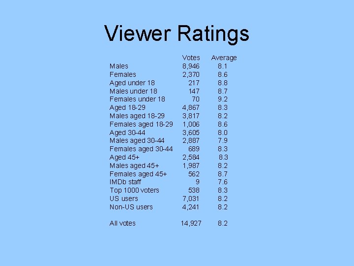 Viewer Ratings Males Females Aged under 18 Males under 18 Females under 18 Aged