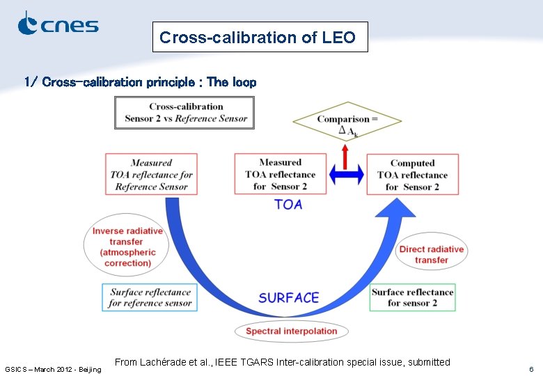 Cross-calibration of LEO 1/ Cross-calibration principle : The loop GSICS – March 2012 -