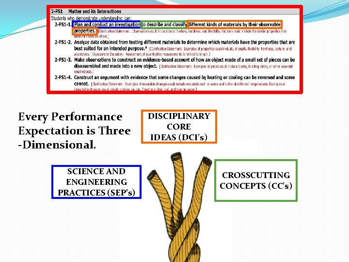 Every Performance Expectation is Three -Dimensional. SCIENCE AND ENGINEERING PRACTICES (SEP’s) DISCIPLINARY CORE IDEAS