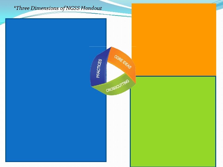 *Three Dimensions of NGSS Handout 8 Science and Engineering Practices (SEPs) • Asking Questions