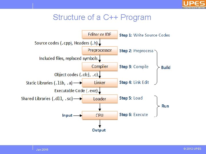 Structure of a C++ Program Jan 2016 © 2012 UPES 